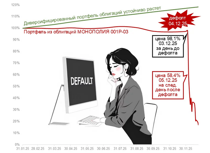 Олег Балабаев - Практическое руководство по выбору лучших облигаций